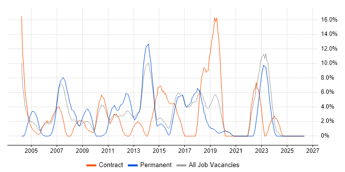 Support Analyst job vacancy trend in Redditch
