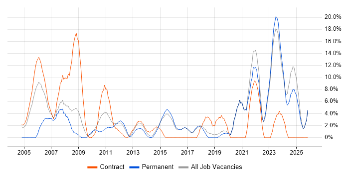 Support Engineer job vacancy trend in Redditch