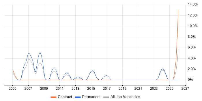 Systems Engineer job vacancy trend in Redditch