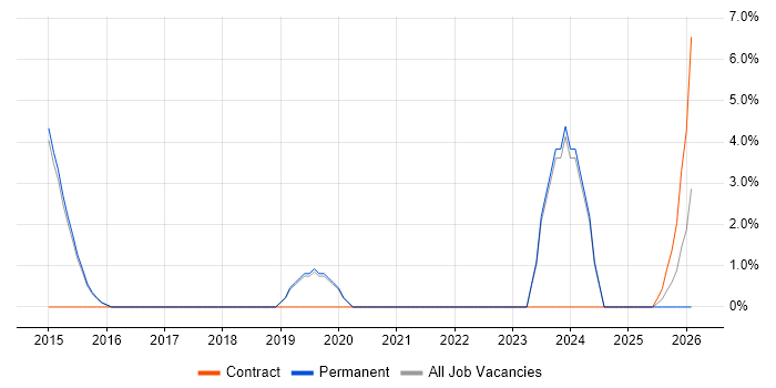 Systems Engineering job vacancy trend in Redditch