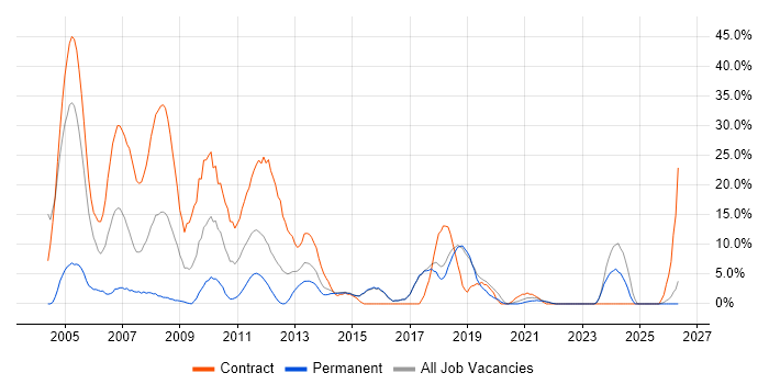 Telecoms job vacancy trend in Redditch