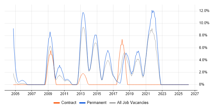 Test Automation job vacancy trend in Redditch