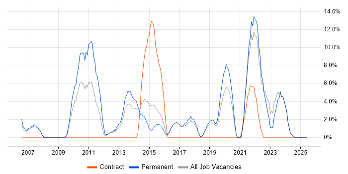 Job vacancy trend for VMware Infrastructure in Redditch
