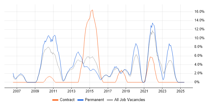 Job vacancy trend for VMware in Redditch Job vacancy trend for VMware in Redditch