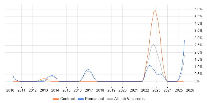 Job vacancy trend for Regulatory Compliance in Worcestershire Job vacancy trend for Regulatory Compliance in Worcestershire