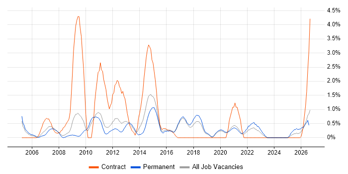 Release Management job vacancy trend in Worcestershire