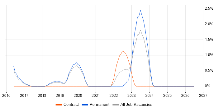 Remediation Plan job vacancy trend in Worcestershire