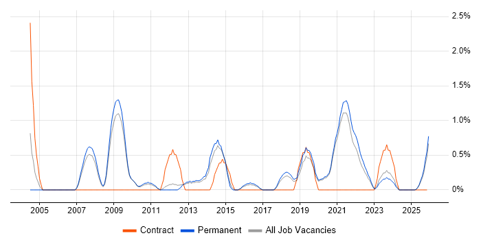 Remote Desktop job vacancy trend in Worcestershire