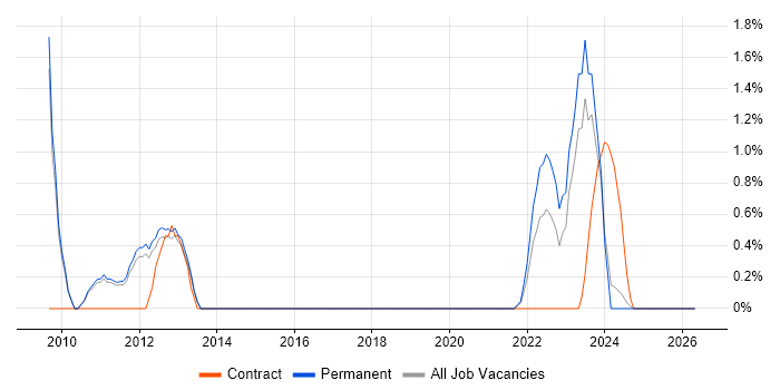 Renewable Energy job vacancy trend in Worcestershire