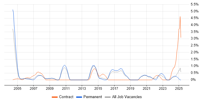 Job vacancy trend for Replication in Worcestershire Job vacancy trend for Replication in Worcestershire