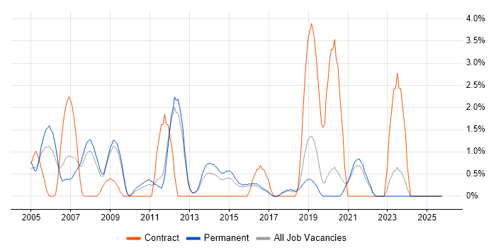 Requirements Analysis job vacancy trend in Worcestershire