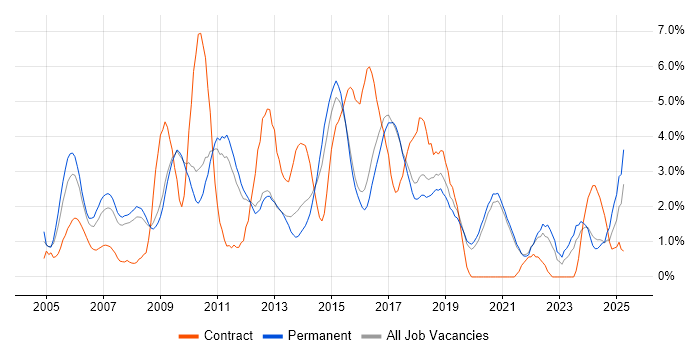 Job vacancy trend for Requirements Gathering in Worcestershire Job vacancy trend for Requirements Gathering in Worcestershire