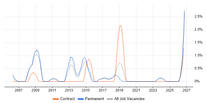 Requirements Management job vacancy trend in Worcestershire