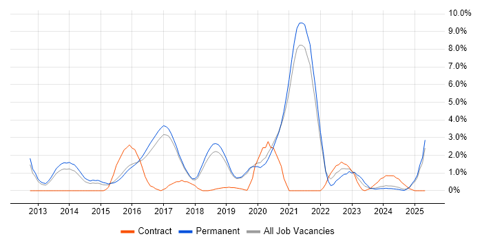 Job vacancy trend for REST in Worcestershire Job vacancy trend for REST in Worcestershire