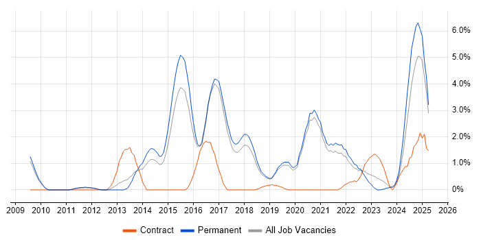 Job vacancy trend for RESTful in Worcestershire Job vacancy trend for RESTful in Worcestershire