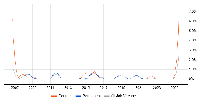 Job vacancy trend for Reverse Engineering in Worcestershire Job vacancy trend for Reverse Engineering in Worcestershire