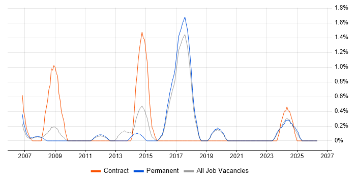 Risk Assessment job vacancy trend in Worcestershire