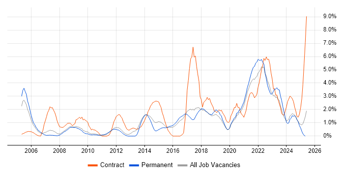 Job vacancy trend for Risk Management in Worcestershire Job vacancy trend for Risk Management in Worcestershire
