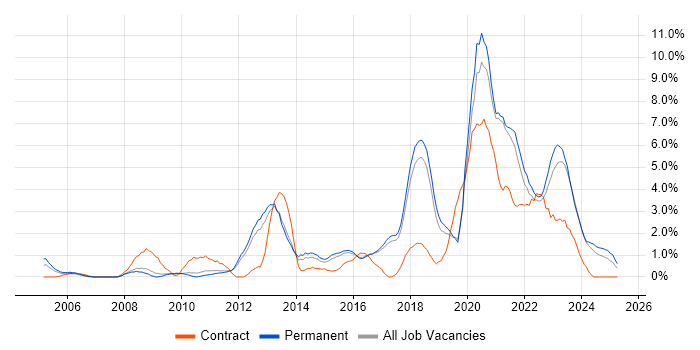 Job vacancy trend for Roadmaps in Worcestershire Job vacancy trend for Roadmaps in Worcestershire