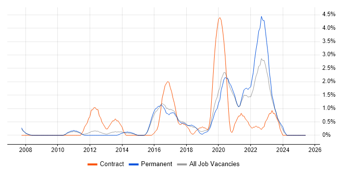Job vacancy trend for Root Cause Analysis in Worcestershire