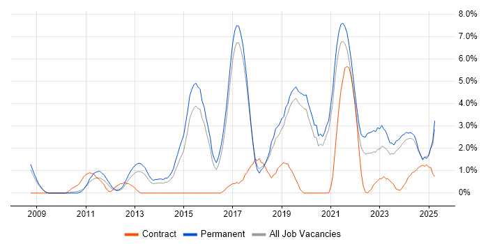 Job vacancy trend for SaaS in Worcestershire Job vacancy trend for SaaS in Worcestershire