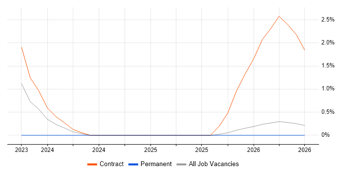 Salesforce CRM job vacancy trend in Worcestershire