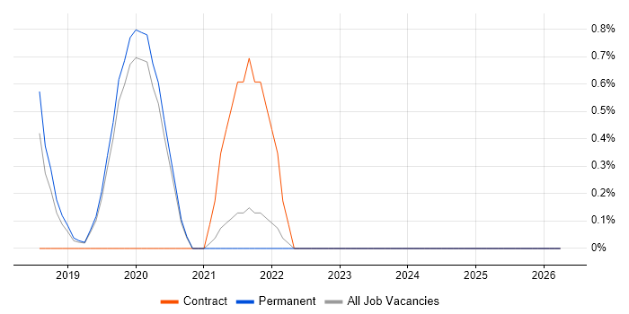 Salesforce Service Cloud job vacancy trend in Worcestershire