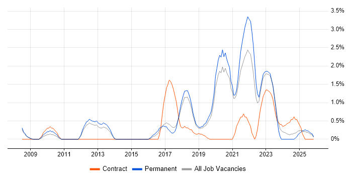 Salesforce job vacancy trend in Worcestershire