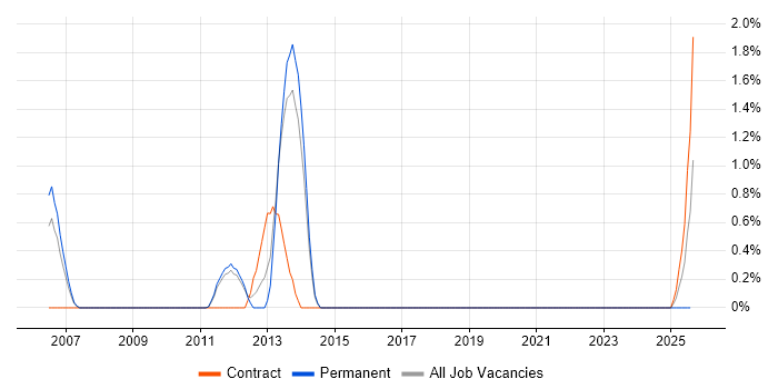 Job vacancy trend for SAP Administrator in Worcestershire