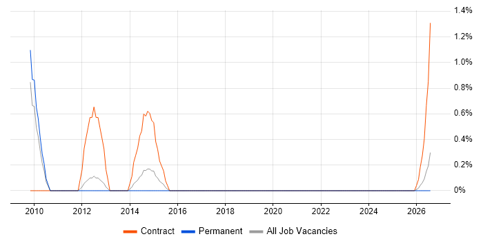 SAP Architect job vacancy trend in Worcestershire