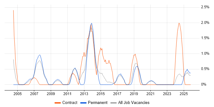 SAP BW job vacancy trend in Worcestershire