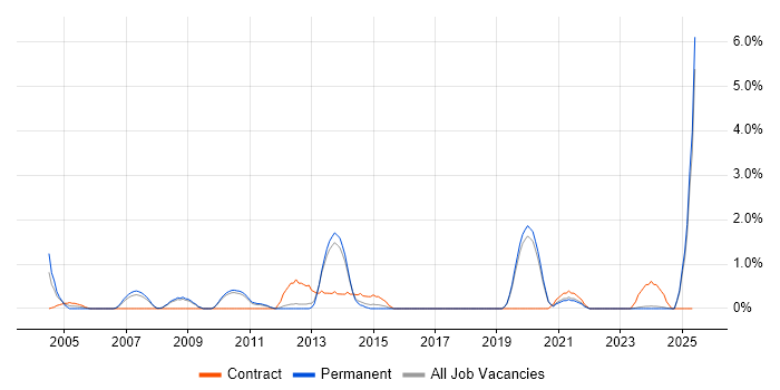 Job vacancy trend for SAP CO in Worcestershire Job vacancy trend for SAP CO in Worcestershire