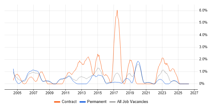 SAP Consultant job vacancy trend in Worcestershire