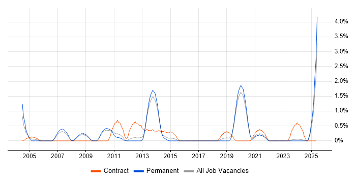 Job vacancy trend for SAP FI in Worcestershire Job vacancy trend for SAP FI in Worcestershire