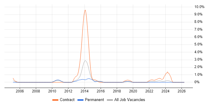 SAP Implementation job vacancy trend in Worcestershire