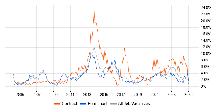 Job vacancy trend for SAP in Worcestershire