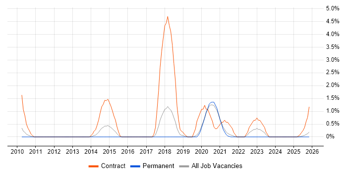 SC Cleared Software Engineer job vacancy trend in Worcestershire