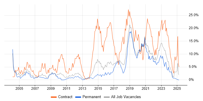 Job vacancy trend for SC Cleared in Worcestershire