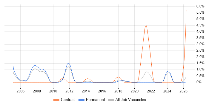 SCADA job vacancy trend in Worcestershire