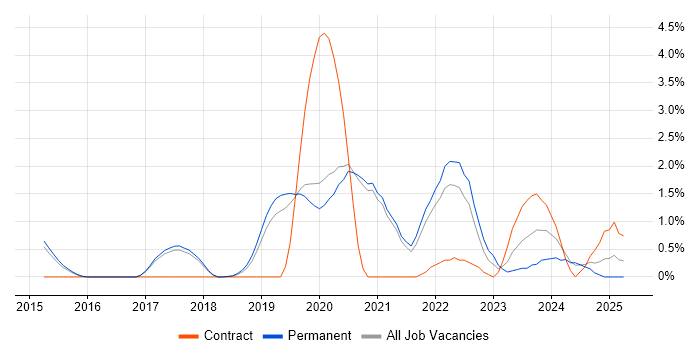 Job vacancy trend for Scaled Agile Framework in Worcestershire