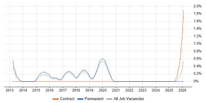 Schematic Capture job vacancy trend in Worcestershire