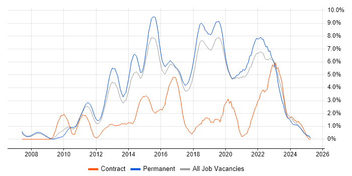 Job vacancy trend for Scrum in Worcestershire Job vacancy trend for Scrum in Worcestershire