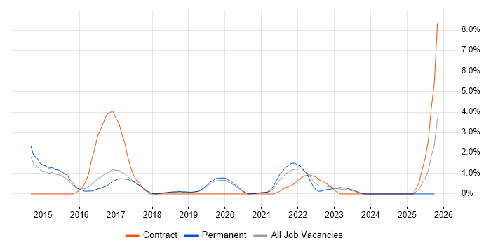 Scrum Master job vacancy trend in Worcestershire