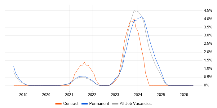 SD-WAN job vacancy trend in Worcestershire