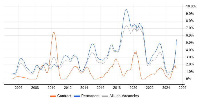 Job vacancy trend for SDLC in Worcestershire