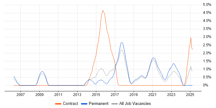Job vacancy trend for Security Architect in Worcestershire