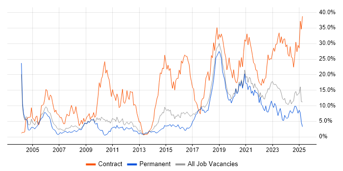 Job vacancy trend for Security Cleared in Worcestershire Job vacancy trend for Security Cleared in Worcestershire