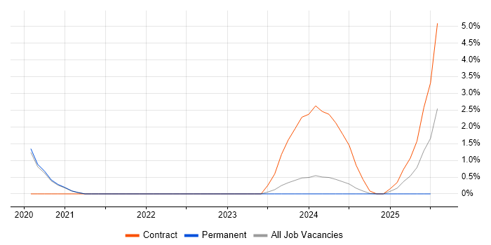 Job vacancy trend for Security Hardening in Worcestershire