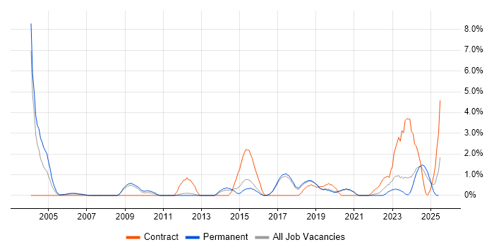 Job vacancy trend for Security Monitoring in Worcestershire Job vacancy trend for Security Monitoring in Worcestershire