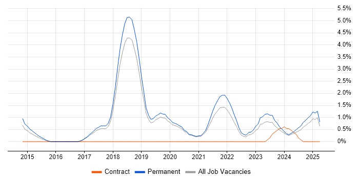 Job vacancy trend for Security Operations in Worcestershire Job vacancy trend for Security Operations in Worcestershire